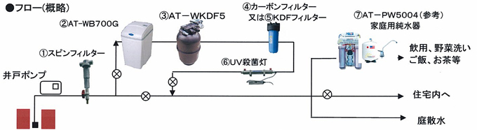 フロー