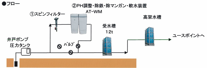 フロー