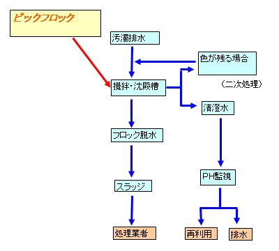 汚濁水浄化フロー