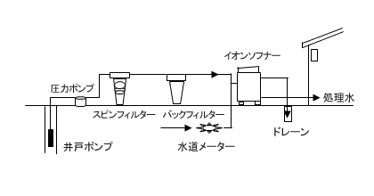 設置例