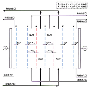 電気透析の原理