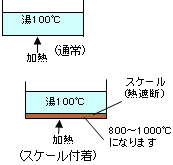 スケール剥離例