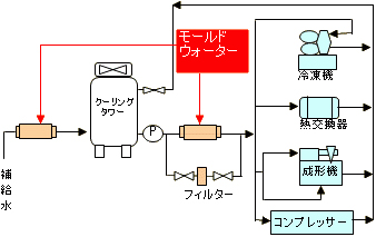 工業水系における設置一例