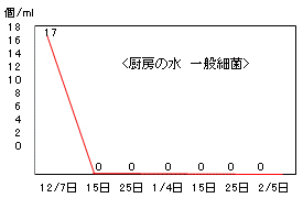 除菌効果例