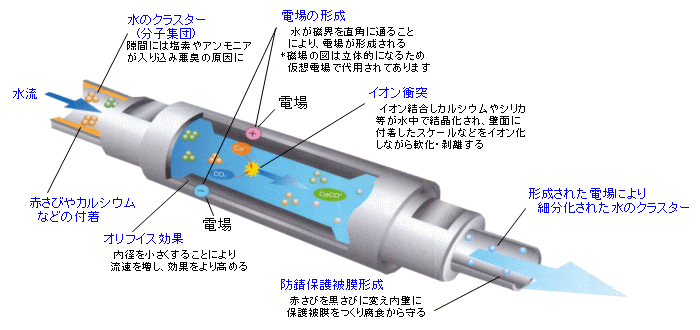 モールドウォーターの仕組み