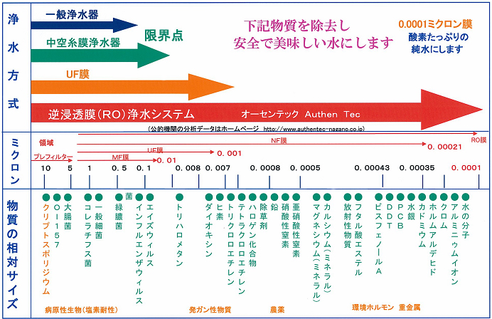 下記物質を除去し安全で美味しい水にします。