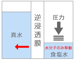 逆浸透膜の原理