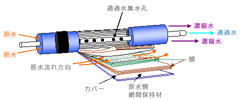 逆浸透膜